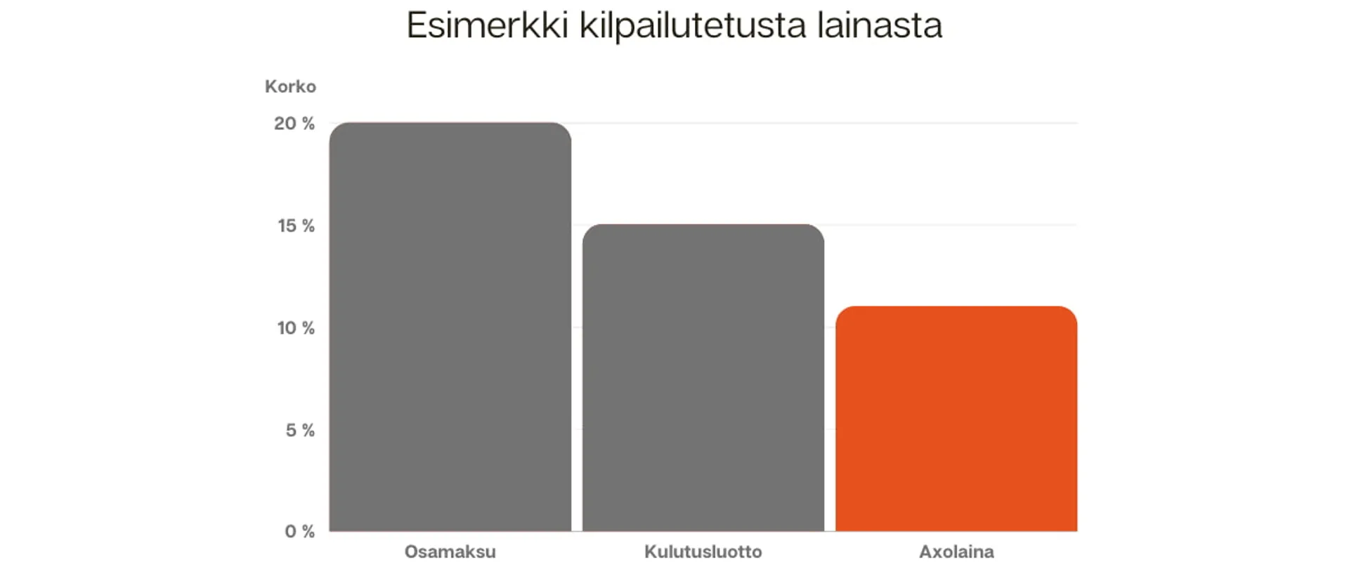 Pylväsdiagrammin, joka kertoo, kuinka paljon lainan korko pienenee Axolainan kilpailutuksen jälkeen.