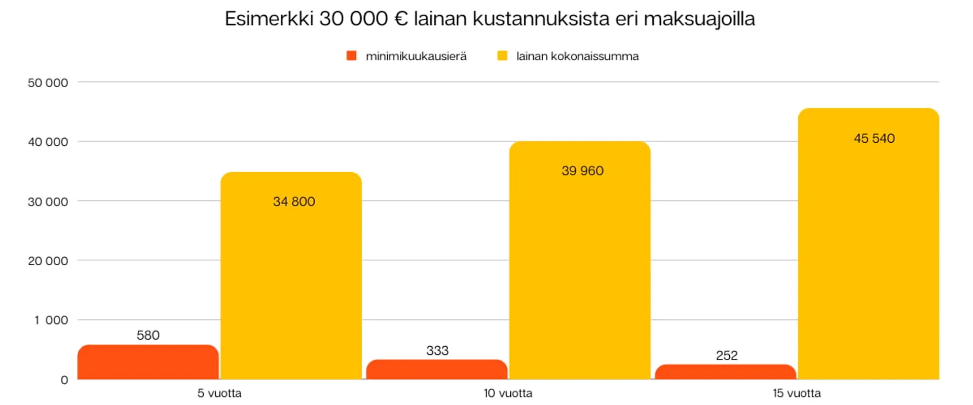 Oranssi kaavio lainan korkokustannuksista erilaisilla laina-ajoilla.