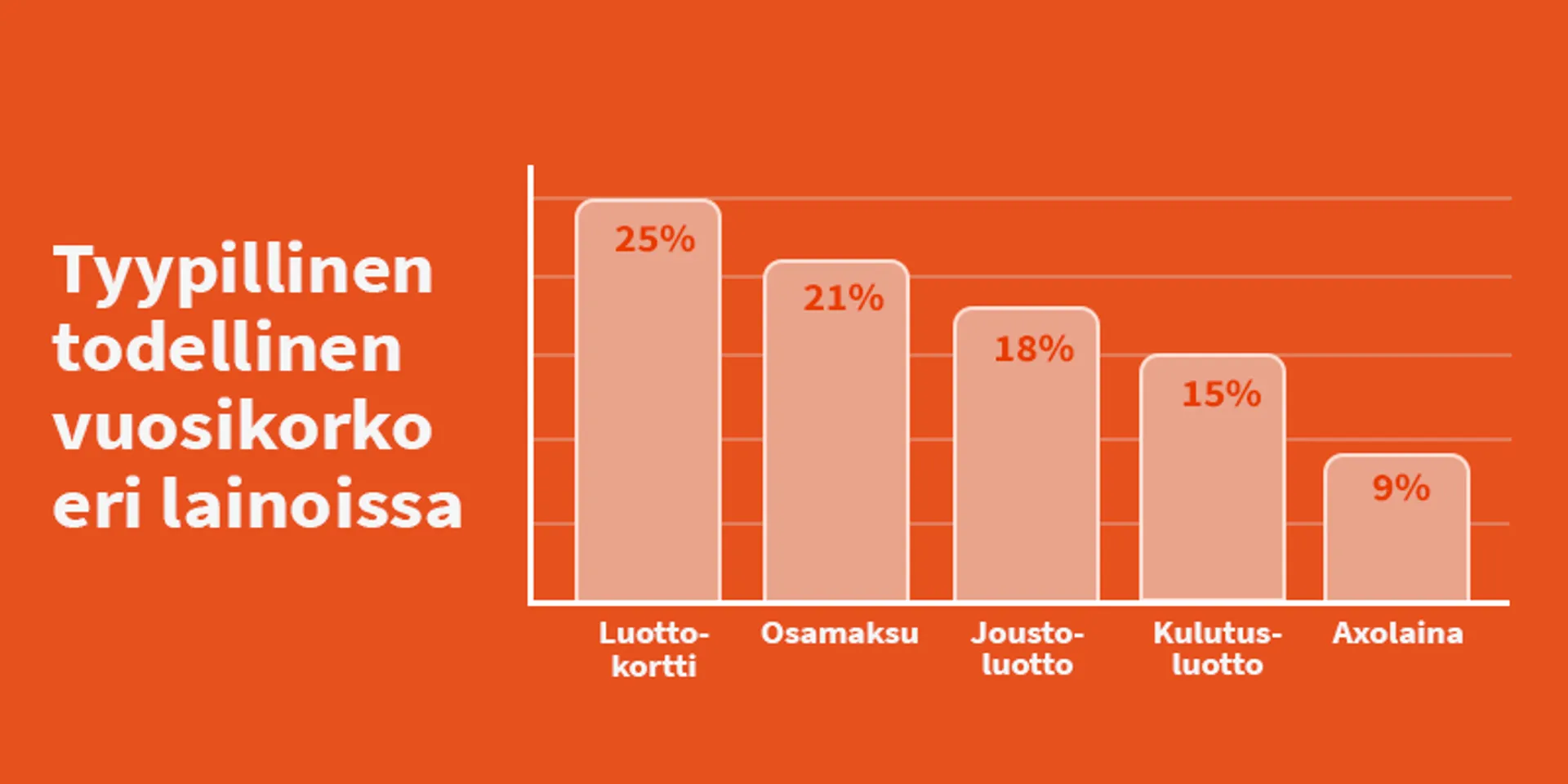 Kaavio eri lainojen tyypillisistä todellisista vuosikoroista.